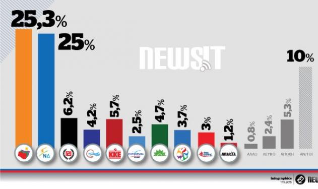 Δημοσκόπηση Αlco για το Newsit! Δες ποιο κόμμα προηγείται