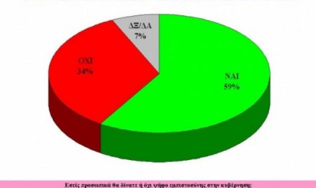 Δημοσκόπηση 15 μέρες μετά τις εκλογές. Στηρίζουν οι πολίτες τη νέα κυβέρνηση;