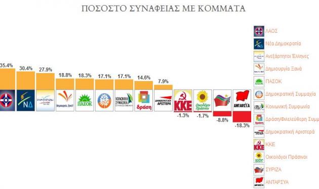 Bρες τι θα ψηφίσεις, σε σύγκριση με τις θέσεις των πολιτικών κομμάτων