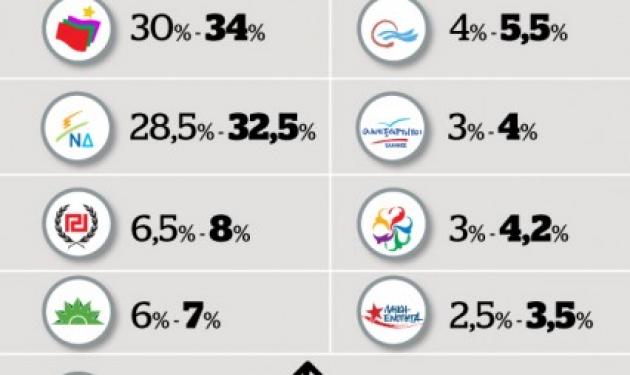 Τα αποτελέσματα των Exit poll!