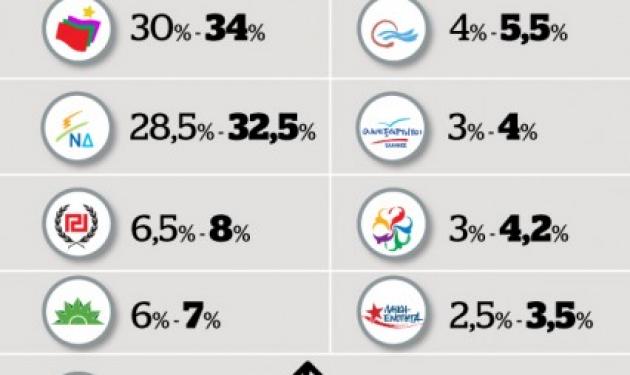 Τα αποτελέσματα των Exit poll!