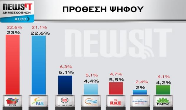 Εκλογές 2015: Δες την δημοσκόπηση της Alco για το Newsit!