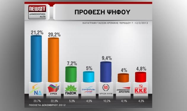 Μεγάλη δημοσκόπηση Newsit: Εδραιώνεται το προβάδισμα της ΝΔ έναντι του ΣΥΡΙΖΑ