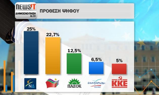 Δημοσκόπηση Νewsit: Ανοικτό το αποτέλεσμα! 2,3% μπροστά η ΝΔ από τον ΣΥΡΙΖΑ – Επτακομματική Βουλή!