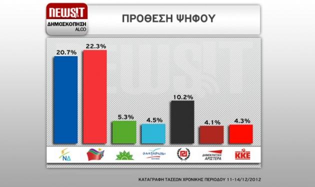 Μεγάλη δημοσκόπηση Newsit: Στάσιμος αλλά πρώτος ο ΣΥΡΙΖΑ – Μόνο η Χρυσή Αυγή εμφανίζει δυναμική