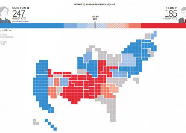 Αμερικανικές εκλογές 2016: 90% νικήτρια η Χίλαρι Κλίντον
