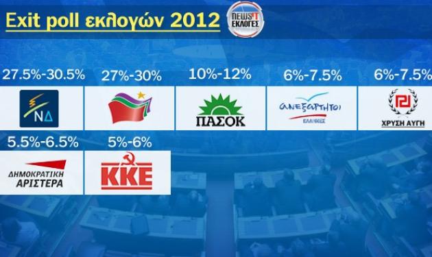 Το τελικό exit poll ΝΕΤ, MEGA, ANT1, ALPHA