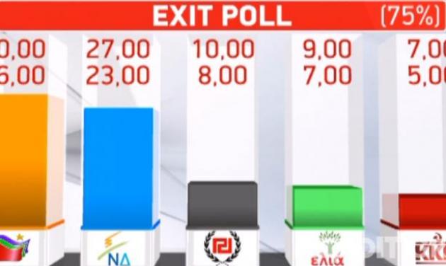 Ποιο κανάλι έβγαλε πρώτο το exit poll για τις ευρωεκλογές;