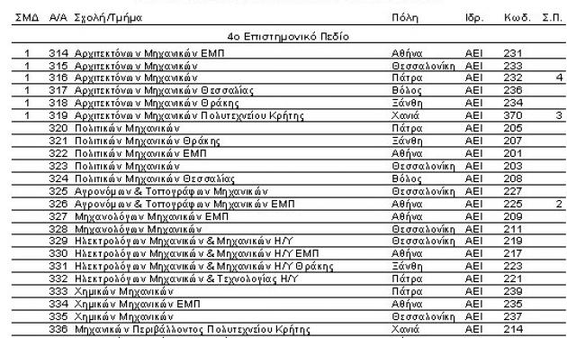 Τελευταία μέρα κατάθεσης μηχανογραφικών – Πώς να το συμπληρώσεις σωστά.