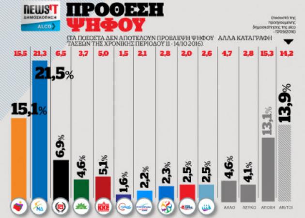 Δημοσκόπηση Alco για το newsit.gr: Διευρύνει το προβάδισμα η ΝΔ – Προβάδισμα 6,4% της ΝΔ έναντι του ΣΥΡΙΖΑ