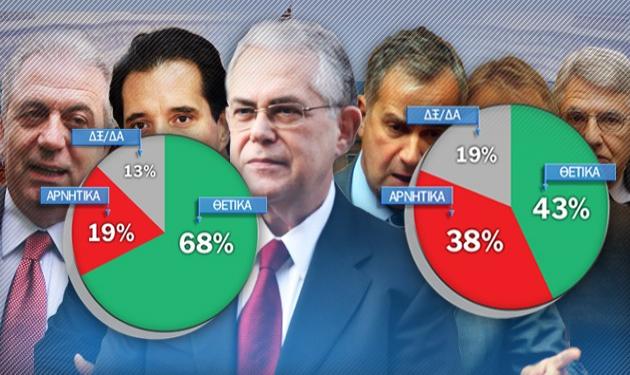 ΔΗΜΟΣΚΟΠΗΣΗ ΝΕWSIT: Οι πολίτες λένε ναι στον Παπαδήμο (68%) αλλά διχάζονται για την κυβέρνηση