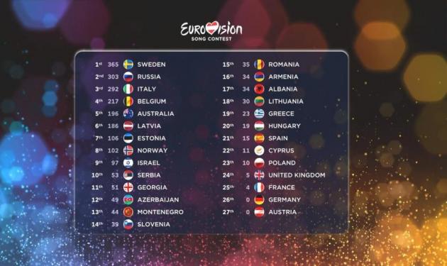 Eurovision 2015: Ακυρώθηκαν οι βαθμολογίες από δύο χώρες! Τι συνέβη;
