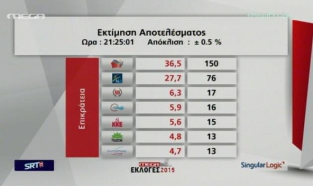 Αποτελέσματα εκλογών 2015: Επτά κόμματα στη Βουλή – Θρίλερ για την αυτοδυναμία