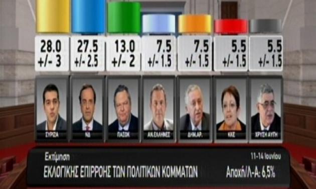 Η εκτίμηση ψήφου- exit poll της Public Issue για το ΣΚΑΪ