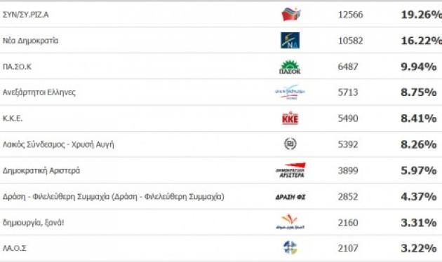 Τα αποτελέσματα από την Α΄ Αθηνών – Πρώτος ο ΣΥΡΙΖΑ