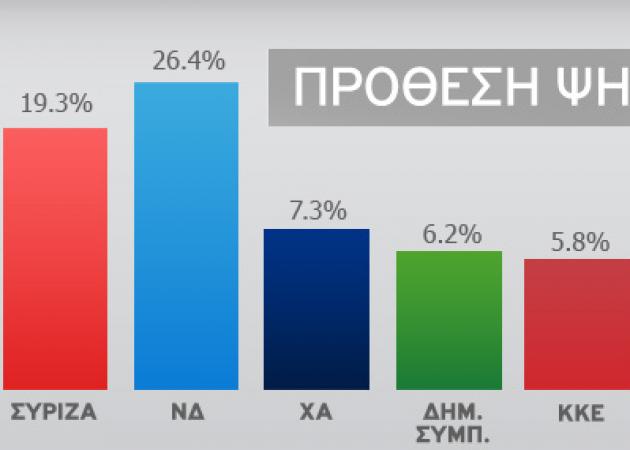 Μεγάλη δημοσκόπηση Alco για το Newsit.gr: Σταθερή η διαφορά μεταξύ ΣΥΡΙΖΑ – ΝΔ