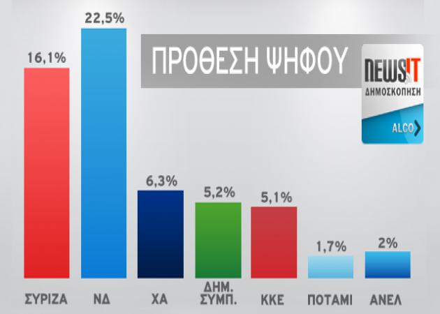 Δημοσκόπηση της Alco για το Νewsit.gr: Προβάδισμα 6,4 μονάδων της ΝΔ επι του ΣΥΡΙΖΑ
