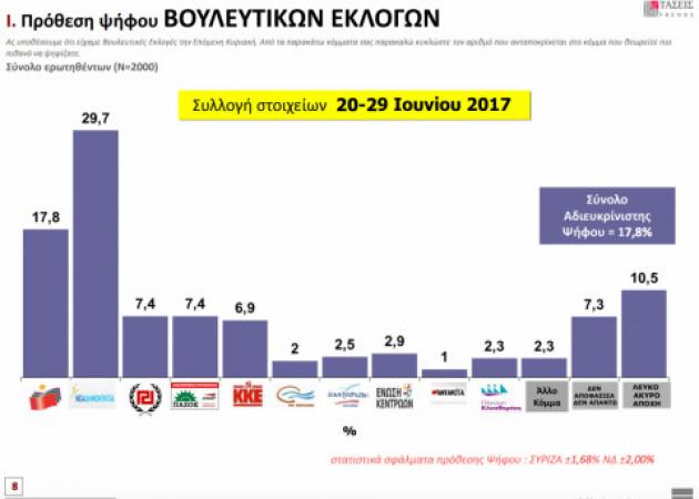 Δημοσκόπηση: 11,9% το προβάδισμα της ΝΔ – “Οργή”, “ντροπή” κι απαισιοδοξία για το μέλλον