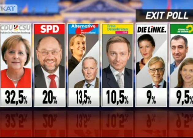 Γερμανικές εκλογές – Exit Polls: Πολιτικός «σεισμός»! Τρίτο κόμμα το ακροδεξιό AfD