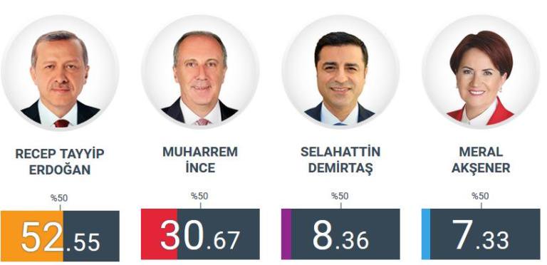 Σάρωσε ο Ερντογάν με διαφορά 11.000.000 ψήφους από τον Ιντζέ