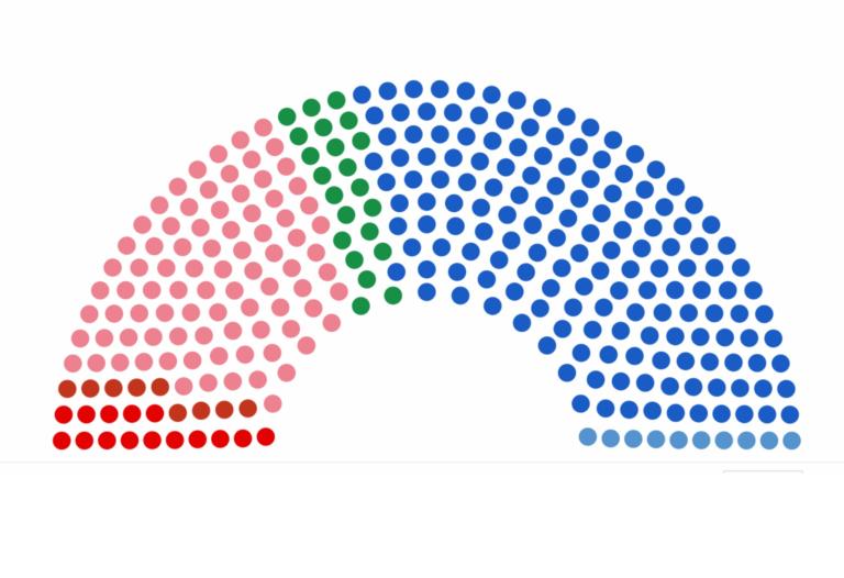 Το τελικό αποτέλεσμα των εκλογών – 8.32 μονάδες η διαφορά ΝΔ -ΣΥΡΙΖΑ