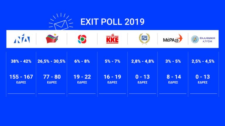 Εκλογές 2019 – Μεγάλη η διαφορά ΝΔ – ΣΥΡΙΖΑ δίνουν τα Exit poll!