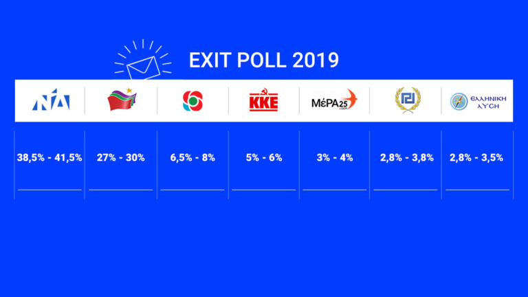 Τελικό exit poll: Μεγάλη νίκη του Κυριάκου Μητσοτάκη – ΝΔ: από 38,5 έως 41,5% – ΣΥΡΙΖΑ από 27% έως 30%