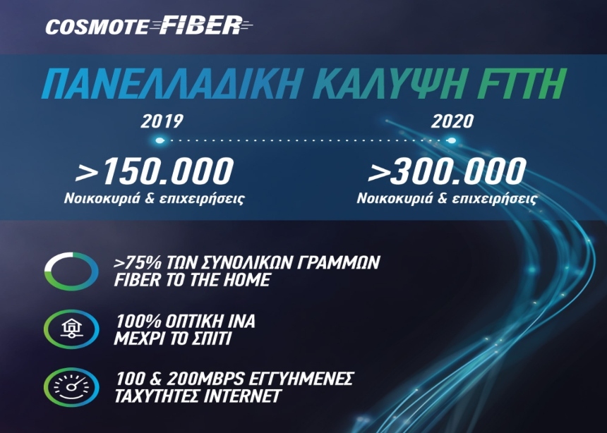 150.000 σπίτια και επιχειρήσεις με πρόσβαση σε αξεπέραστες ταχύτητες Internet μέσω Fiber To The Home!
