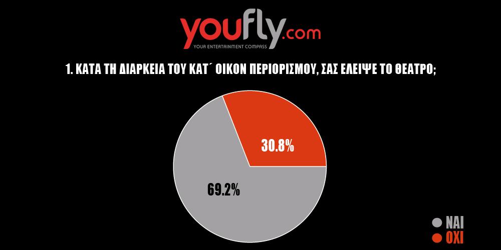 Κορονοϊός – Δημοσκόπηση: θα επέστρεφαν οι Έλληνες σε θέατρα και μουσικές σκηνές;