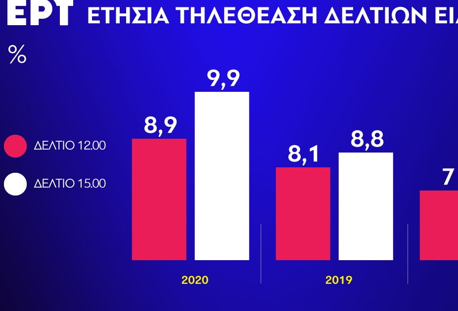 ΕΡΤ: Ρεκόρ τηλεθέασης με νούμερα που δεν έχει ξαναδεί η δημόσια τηλεόραση τα τελευταία 5 χρόνια