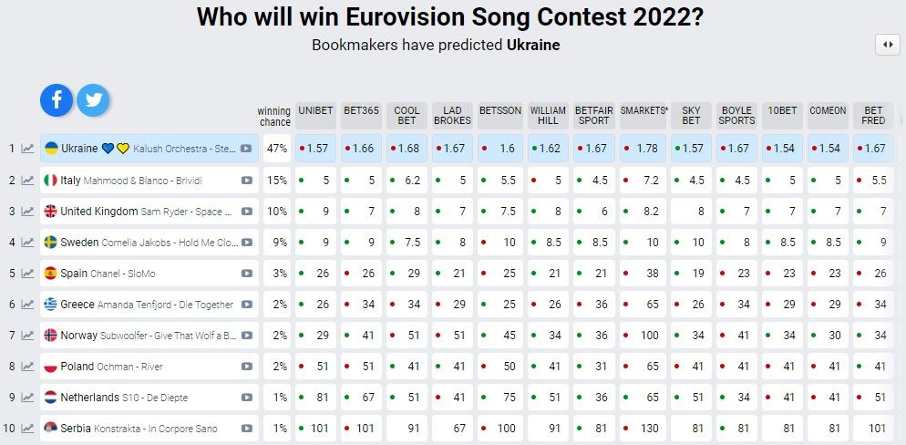 Eurovision 2022 – Αμάντα Γεωργιάδη: Σε ποια θέση μας δείχνουν τα στοιχήματα για τον τελικό